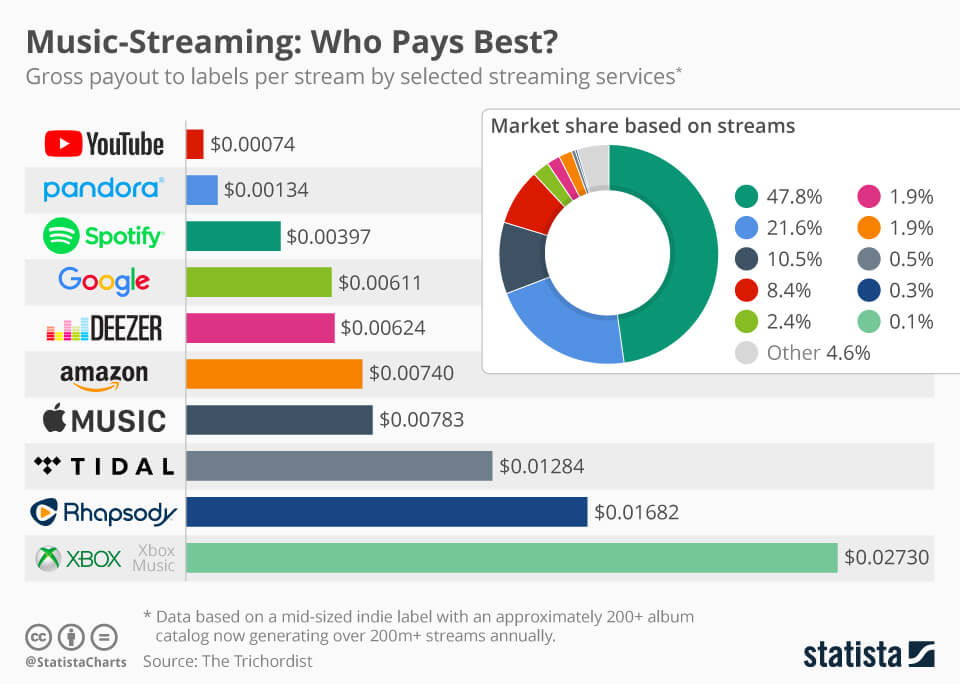 Music streaming rates, Spotify, Apple Music, DJ, Mixtape, Tidal, Amazon Music, Blog, Info