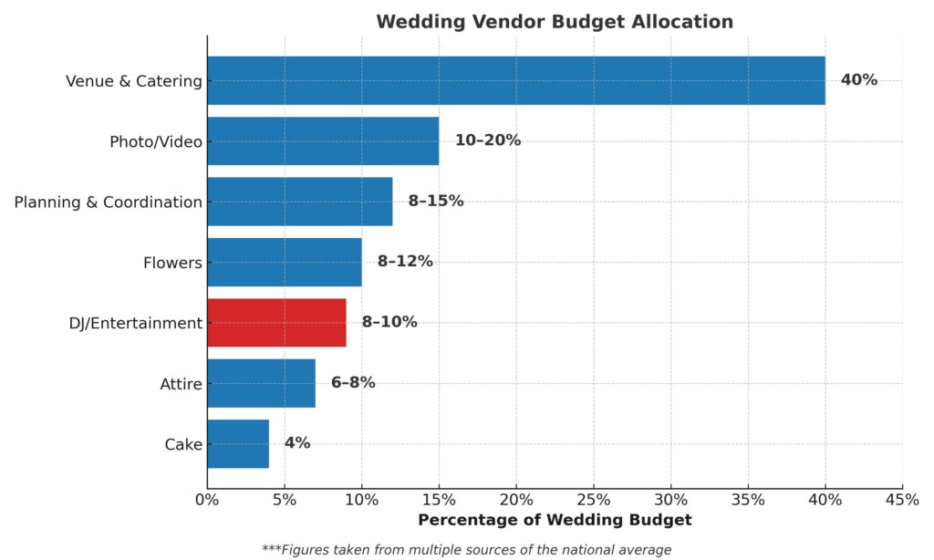 Wedding Vendor Budget Allocation Percentages