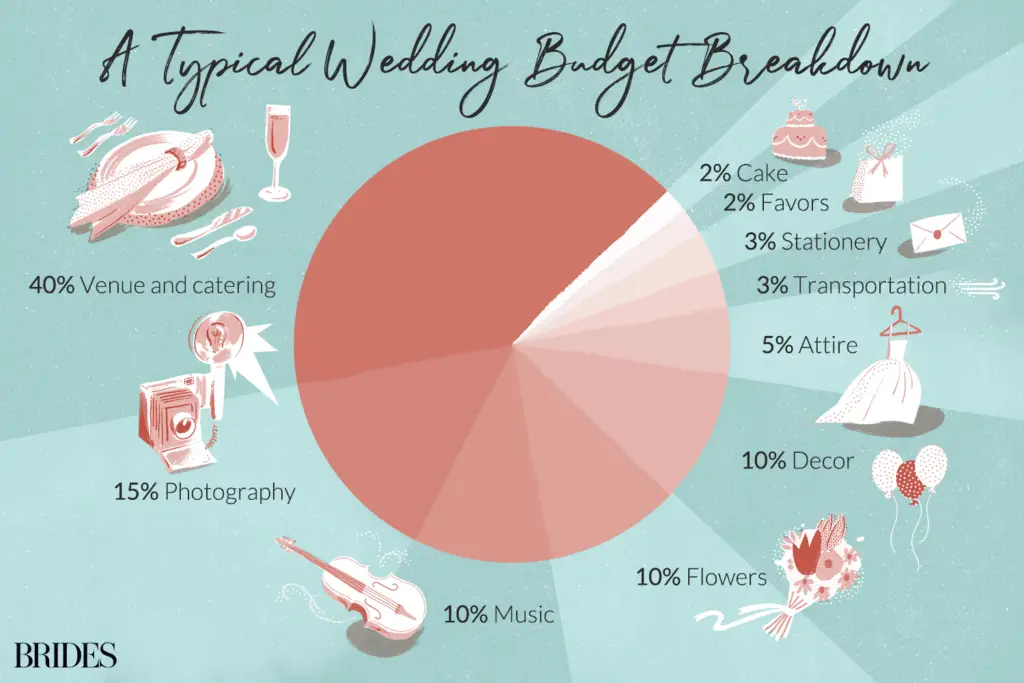 Pie Chart showing what percentage of budget to spend for wedding vendors